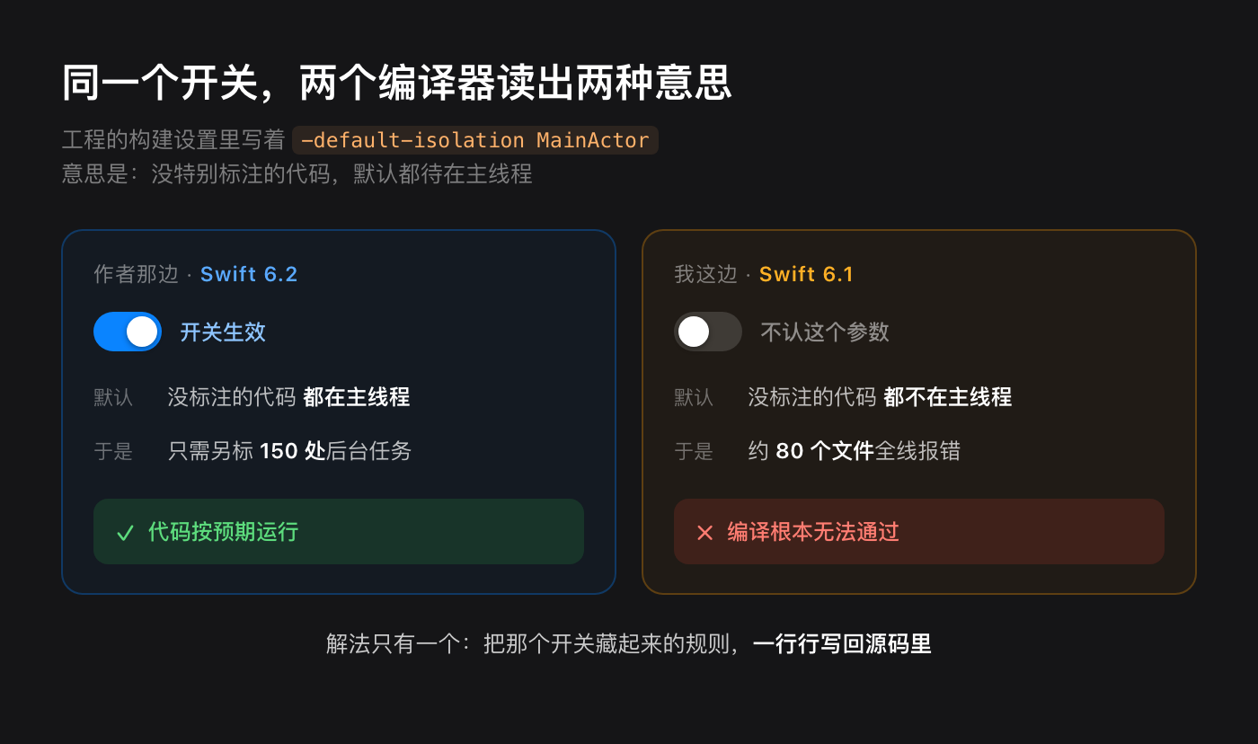 同一个开关，两个编译器读出两个意思