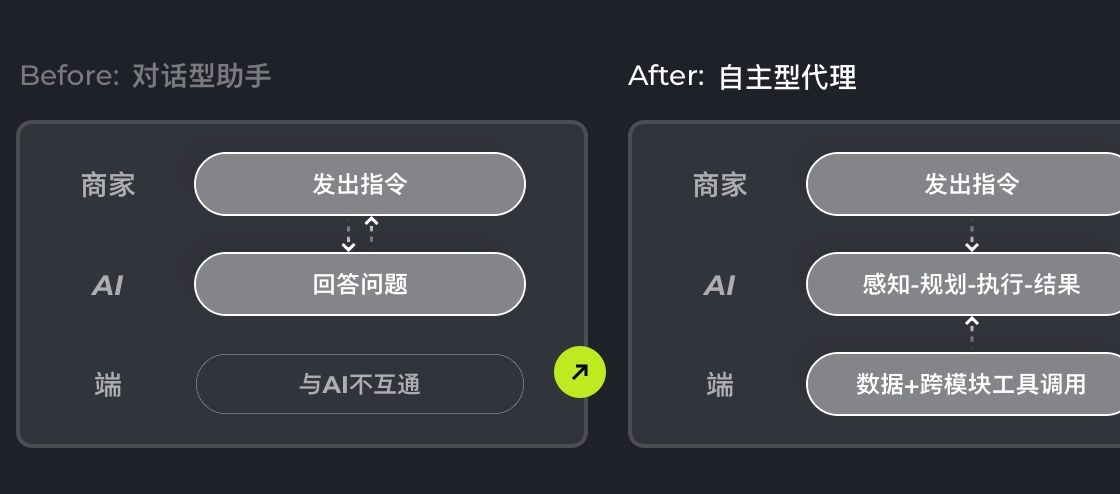 交互流程对比
